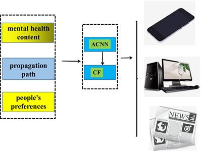 Analysis on the literature communication path of new media integrating public mental health
